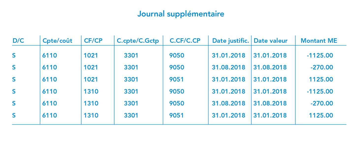 Tableau de journal supplémentaire