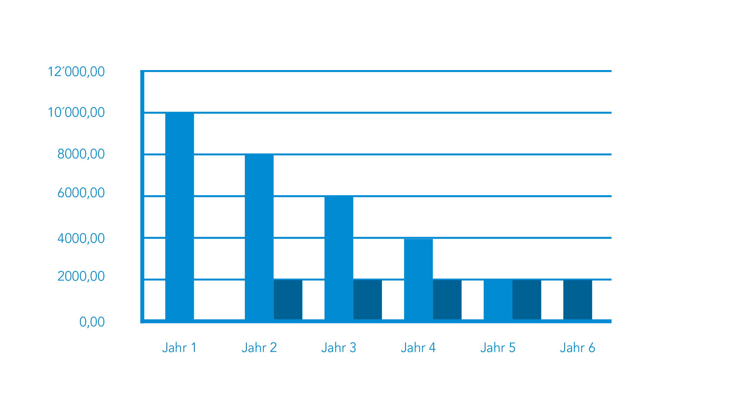 Grafik mit Balken, die kleiner werden