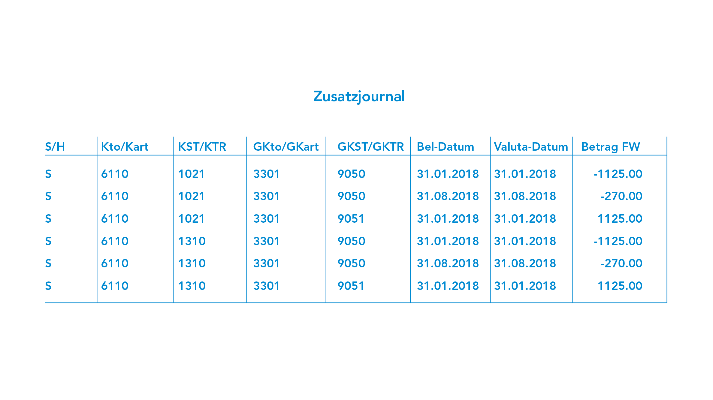 Tabelle Zusatzjournal