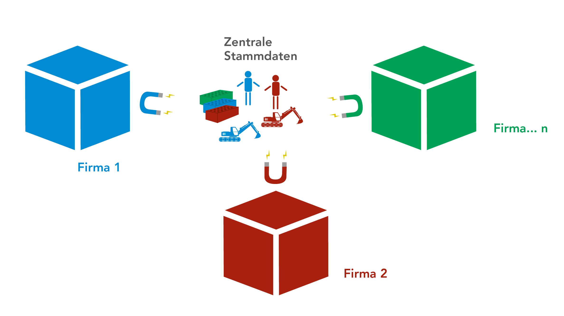 Darstellung von zentralen Stammdaten, die zwischen verschiedene Unternehmen geteilt werden