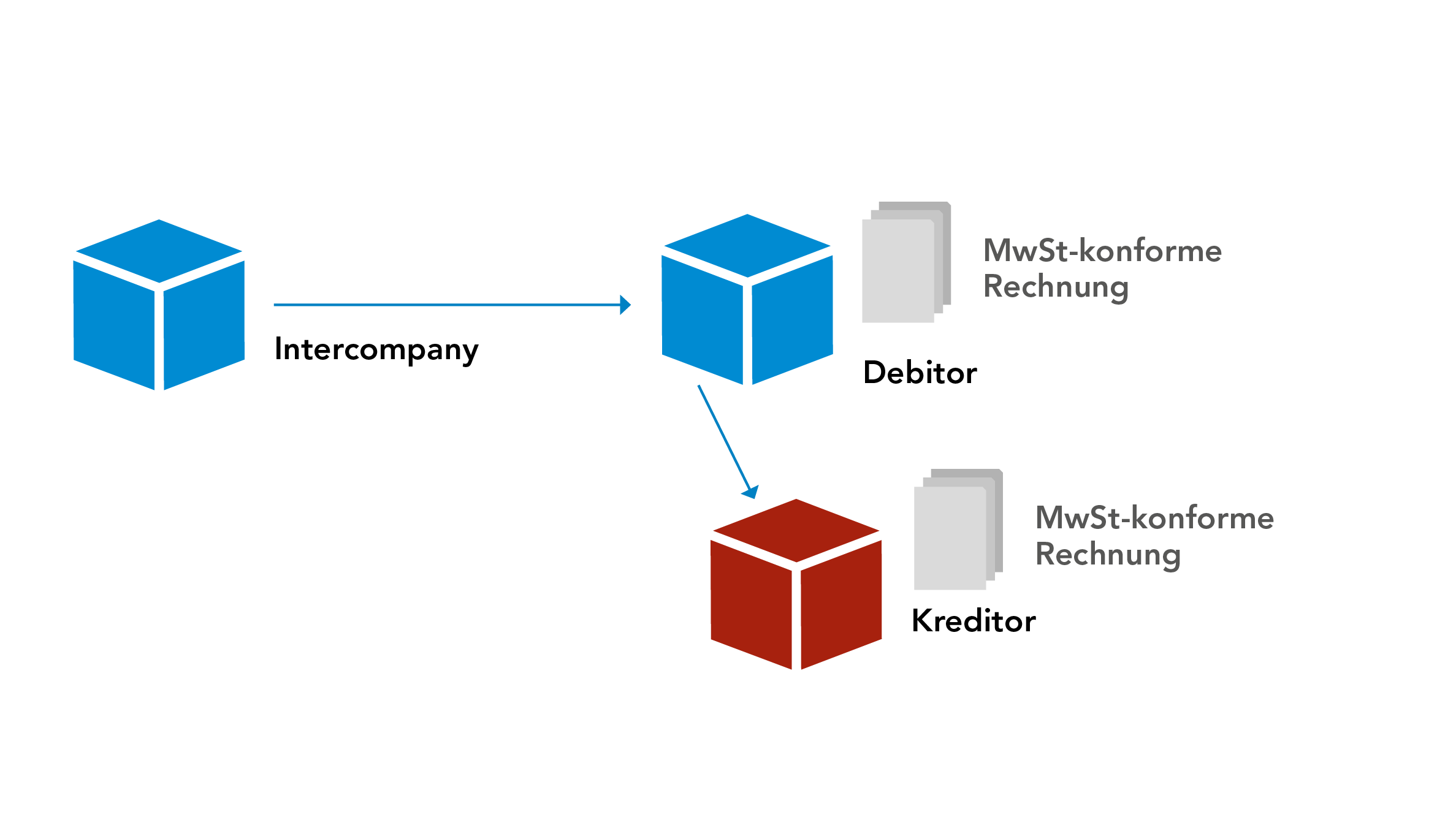Intercompany Verrechnung zwischen den Firmen