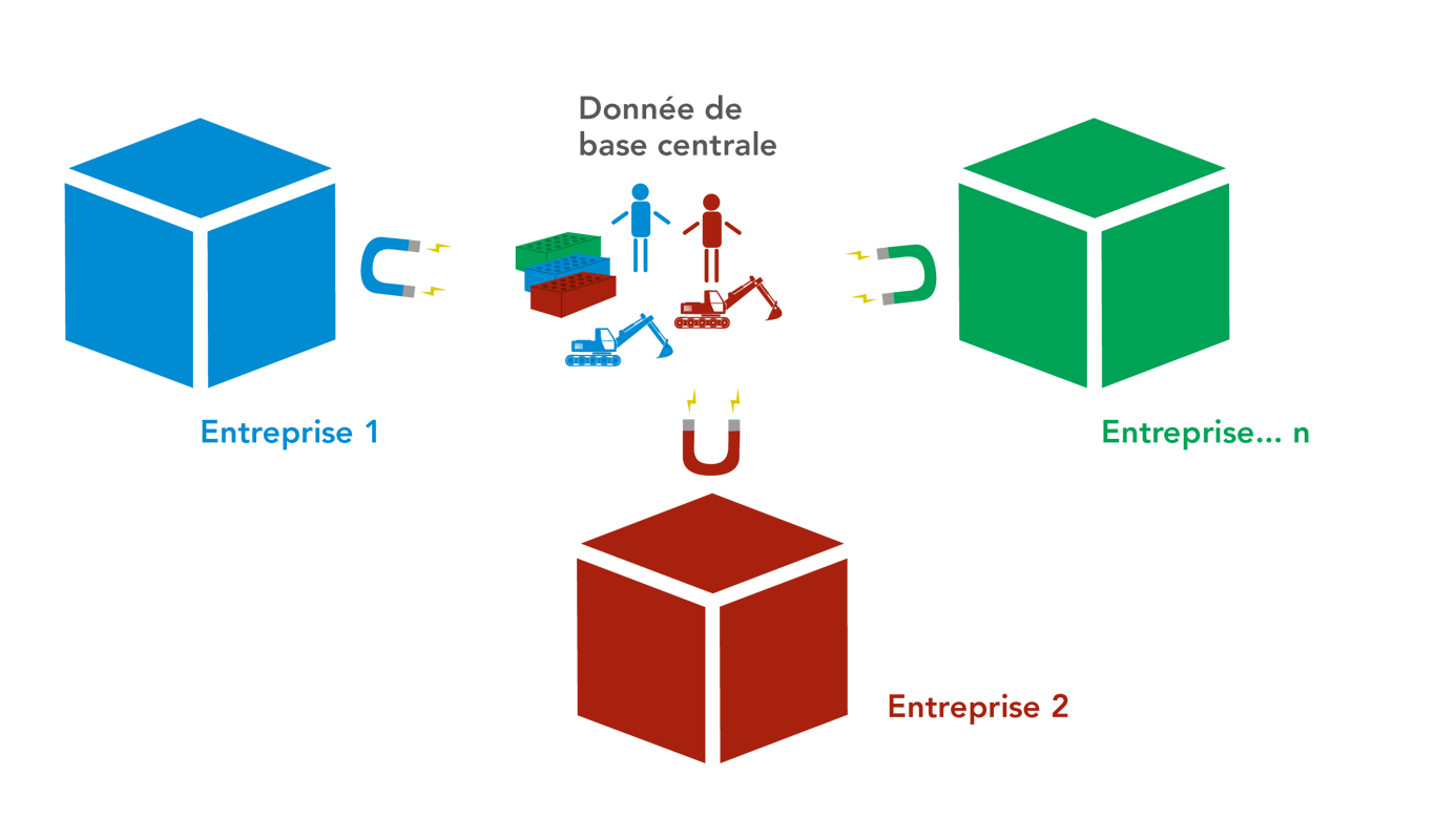 Données de base centrale entre différentes entreprises