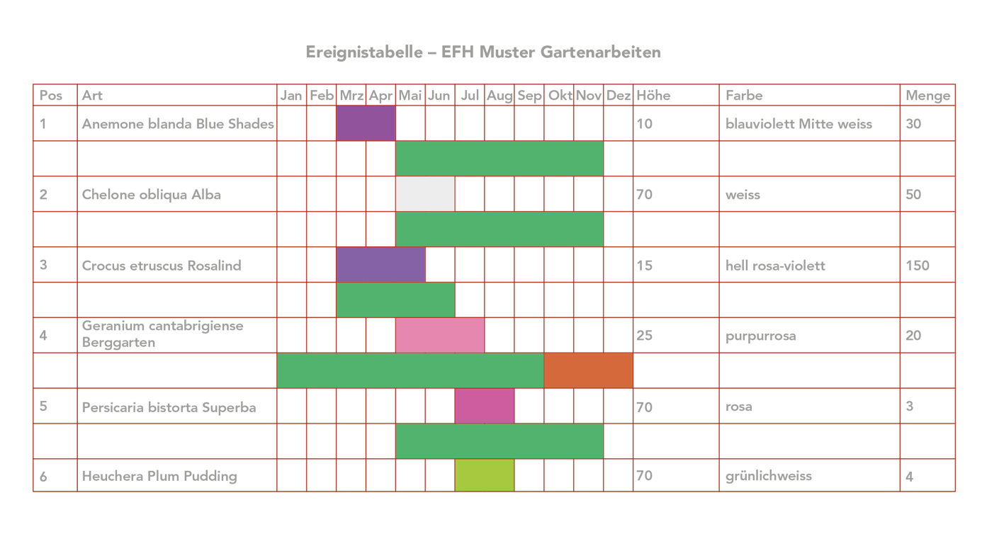 Grafik Pflanzliste mit Blütenkalender