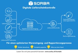 Digitale Lieferscheinkontrolle Anzeige-min