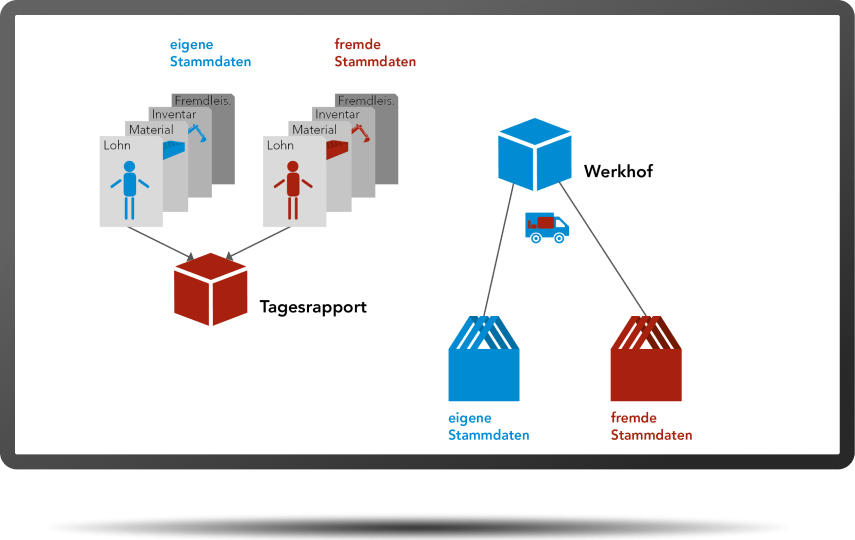 Intercompany zentrale Rapportierung